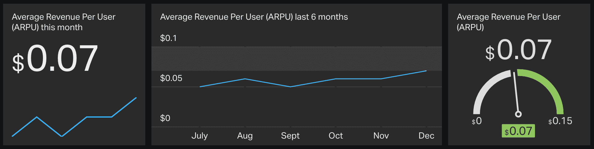 ¿Qué es Average Revenue per User? (ARPU) Significado