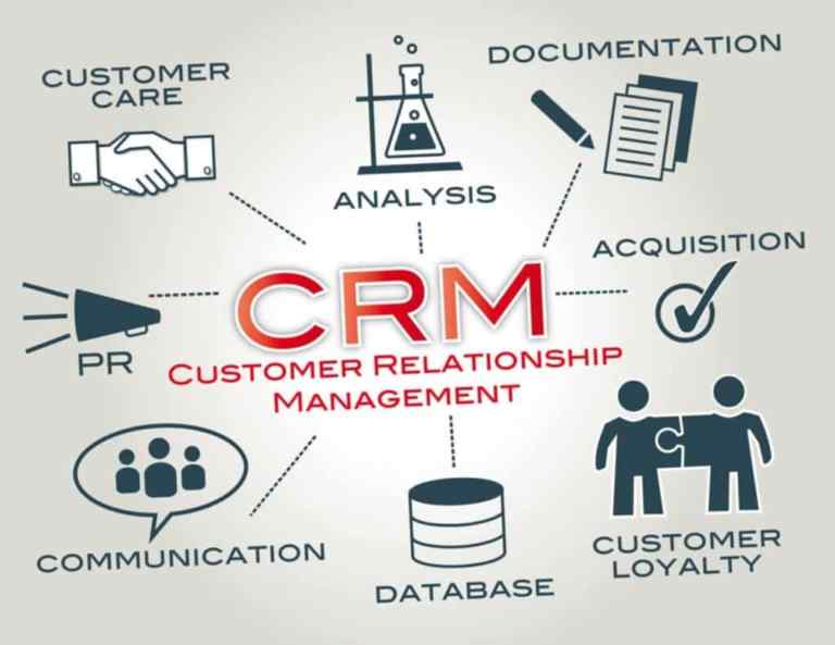 Qué es : Customer Relationship Management – SIGNIFICADO  (CRM)