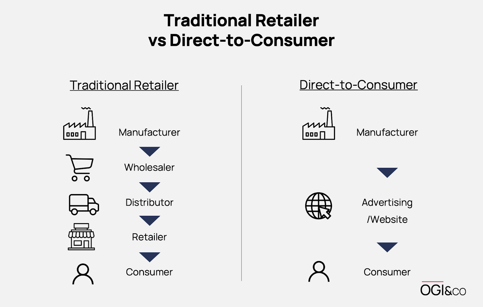 ¿Qué es Direct to consumer?