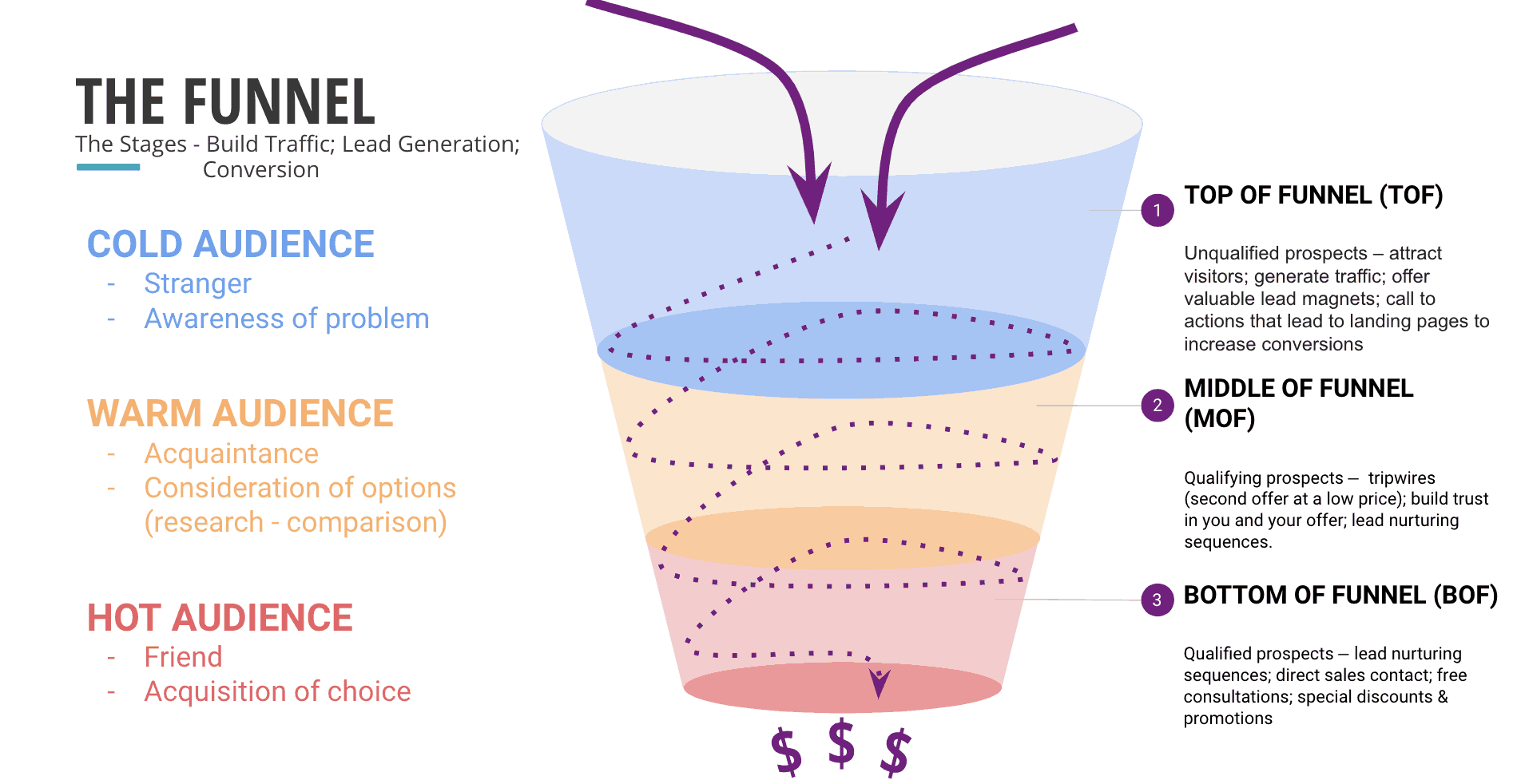¿Qué es Middle Of The Funnel?